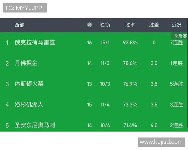 本赛季球队中距离得分占比排行榜：国王居首，火箭次之